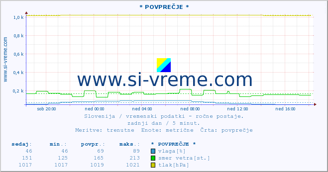 POVPREČJE :: * POVPREČJE * :: temperatura | vlaga | smer vetra | hitrost vetra | sunki vetra | tlak | padavine | temp. rosišča :: zadnji dan / 5 minut.