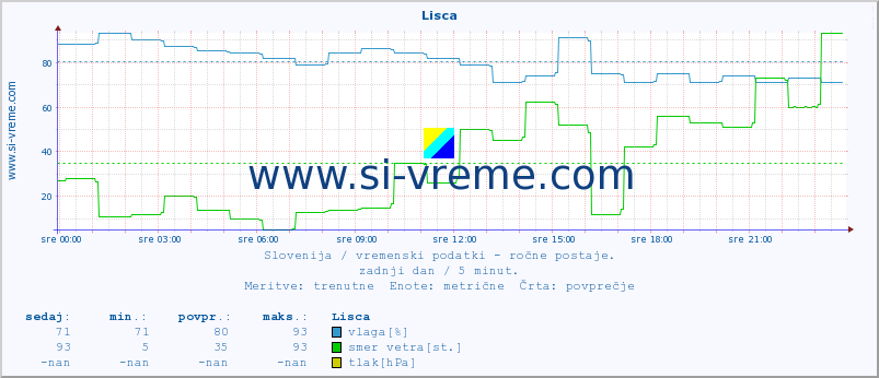 POVPREČJE :: Lisca :: temperatura | vlaga | smer vetra | hitrost vetra | sunki vetra | tlak | padavine | temp. rosišča :: zadnji dan / 5 minut.