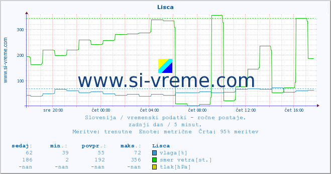 POVPREČJE :: Lisca :: temperatura | vlaga | smer vetra | hitrost vetra | sunki vetra | tlak | padavine | temp. rosišča :: zadnji dan / 5 minut.