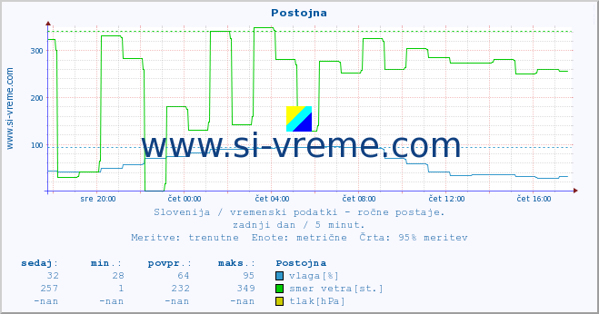 POVPREČJE :: Postojna :: temperatura | vlaga | smer vetra | hitrost vetra | sunki vetra | tlak | padavine | temp. rosišča :: zadnji dan / 5 minut.