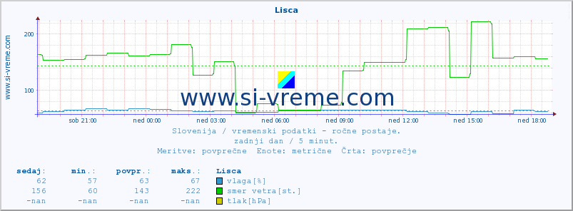 POVPREČJE :: Lisca :: temperatura | vlaga | smer vetra | hitrost vetra | sunki vetra | tlak | padavine | temp. rosišča :: zadnji dan / 5 minut.