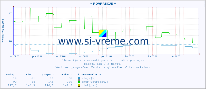 POVPREČJE :: * POVPREČJE * :: temperatura | vlaga | smer vetra | hitrost vetra | sunki vetra | tlak | padavine | temp. rosišča :: zadnji dan / 5 minut.