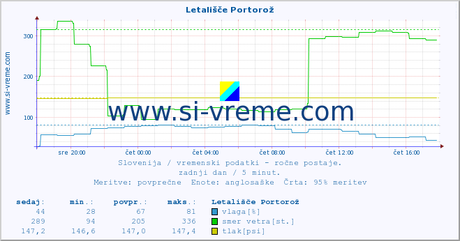 POVPREČJE :: Letališče Portorož :: temperatura | vlaga | smer vetra | hitrost vetra | sunki vetra | tlak | padavine | temp. rosišča :: zadnji dan / 5 minut.