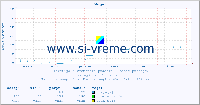 POVPREČJE :: Vogel :: temperatura | vlaga | smer vetra | hitrost vetra | sunki vetra | tlak | padavine | temp. rosišča :: zadnji dan / 5 minut.