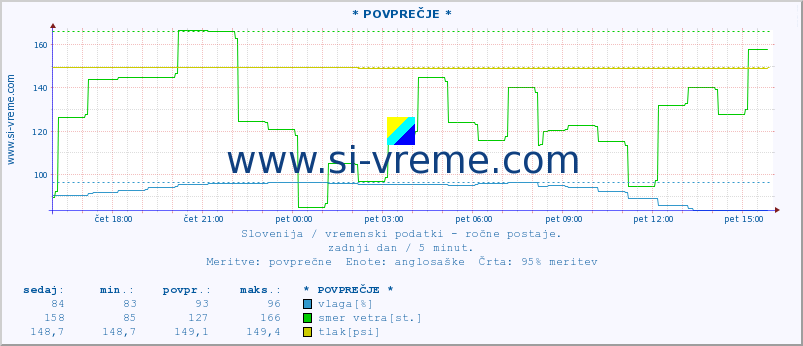 POVPREČJE :: * POVPREČJE * :: temperatura | vlaga | smer vetra | hitrost vetra | sunki vetra | tlak | padavine | temp. rosišča :: zadnji dan / 5 minut.