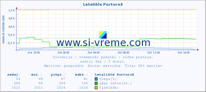 POVPREČJE :: Letališče Portorož :: temperatura | vlaga | smer vetra | hitrost vetra | sunki vetra | tlak | padavine | temp. rosišča :: zadnji dan / 5 minut.