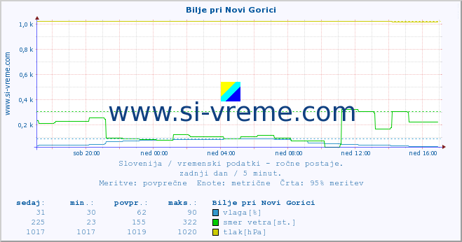 POVPREČJE :: Bilje pri Novi Gorici :: temperatura | vlaga | smer vetra | hitrost vetra | sunki vetra | tlak | padavine | temp. rosišča :: zadnji dan / 5 minut.