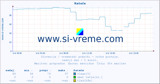 POVPREČJE :: Rateče :: temperatura | vlaga | smer vetra | hitrost vetra | sunki vetra | tlak | padavine | temp. rosišča :: zadnji dan / 5 minut.