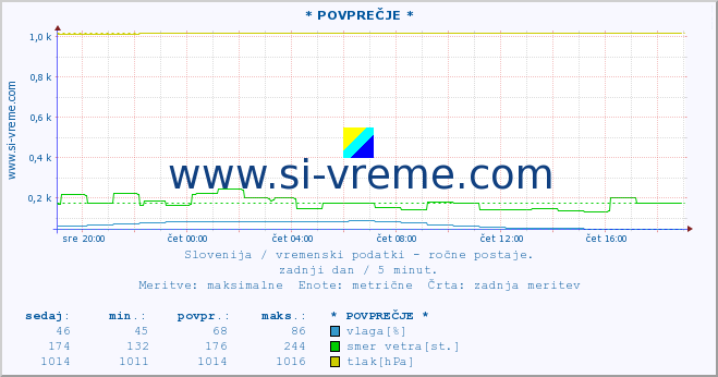 POVPREČJE :: * POVPREČJE * :: temperatura | vlaga | smer vetra | hitrost vetra | sunki vetra | tlak | padavine | temp. rosišča :: zadnji dan / 5 minut.