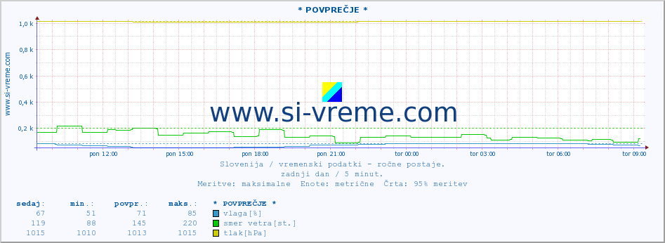 POVPREČJE :: * POVPREČJE * :: temperatura | vlaga | smer vetra | hitrost vetra | sunki vetra | tlak | padavine | temp. rosišča :: zadnji dan / 5 minut.