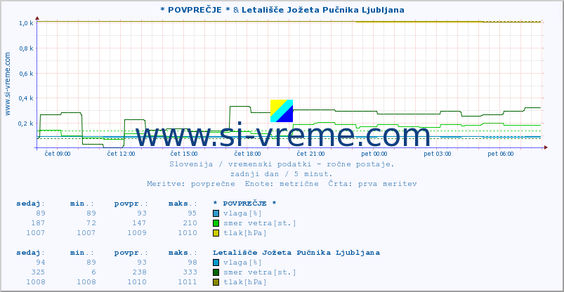 POVPREČJE :: * POVPREČJE * & Letališče Jožeta Pučnika Ljubljana :: temperatura | vlaga | smer vetra | hitrost vetra | sunki vetra | tlak | padavine | temp. rosišča :: zadnji dan / 5 minut.