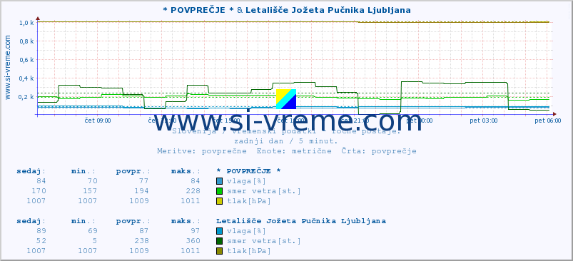 POVPREČJE :: * POVPREČJE * & Letališče Jožeta Pučnika Ljubljana :: temperatura | vlaga | smer vetra | hitrost vetra | sunki vetra | tlak | padavine | temp. rosišča :: zadnji dan / 5 minut.