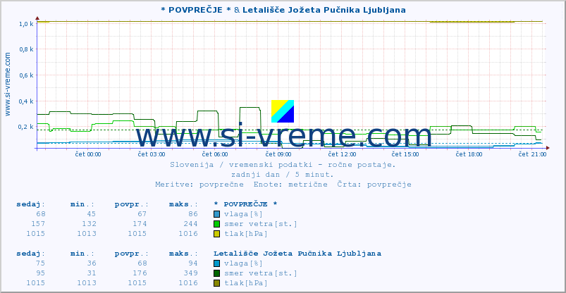 POVPREČJE :: * POVPREČJE * & Letališče Jožeta Pučnika Ljubljana :: temperatura | vlaga | smer vetra | hitrost vetra | sunki vetra | tlak | padavine | temp. rosišča :: zadnji dan / 5 minut.