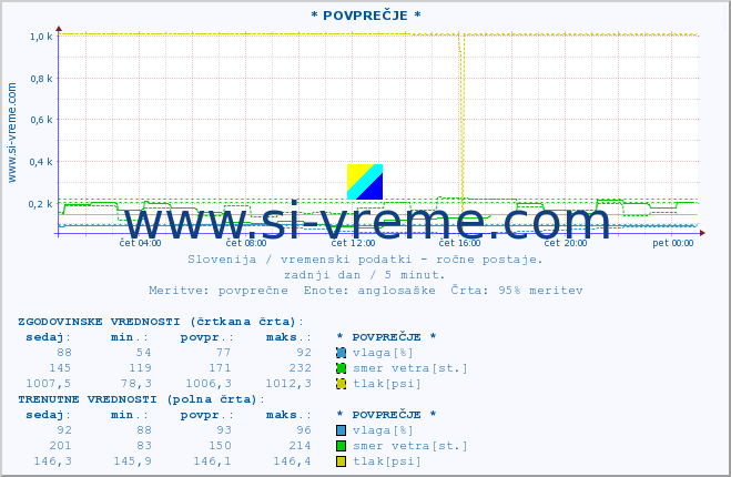 POVPREČJE :: * POVPREČJE * :: temperatura | vlaga | smer vetra | hitrost vetra | sunki vetra | tlak | padavine | temp. rosišča :: zadnji dan / 5 minut.