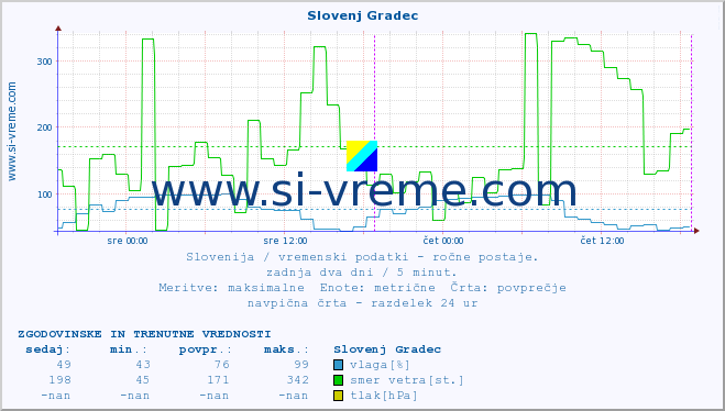 POVPREČJE :: Slovenj Gradec :: temperatura | vlaga | smer vetra | hitrost vetra | sunki vetra | tlak | padavine | temp. rosišča :: zadnja dva dni / 5 minut.