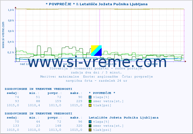 POVPREČJE :: * POVPREČJE * & Letališče Jožeta Pučnika Ljubljana :: temperatura | vlaga | smer vetra | hitrost vetra | sunki vetra | tlak | padavine | temp. rosišča :: zadnja dva dni / 5 minut.