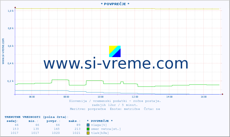 POVPREČJE :: * POVPREČJE * :: temperatura | vlaga | smer vetra | hitrost vetra | sunki vetra | tlak | padavine | temp. rosišča :: zadnji dan / 5 minut.