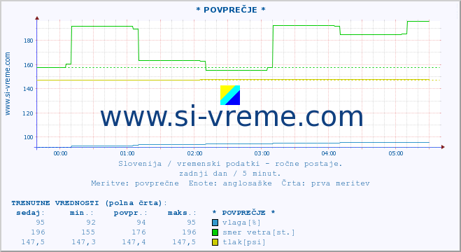 POVPREČJE :: * POVPREČJE * :: temperatura | vlaga | smer vetra | hitrost vetra | sunki vetra | tlak | padavine | temp. rosišča :: zadnji dan / 5 minut.