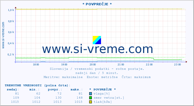 POVPREČJE :: * POVPREČJE * :: temperatura | vlaga | smer vetra | hitrost vetra | sunki vetra | tlak | padavine | temp. rosišča :: zadnji dan / 5 minut.