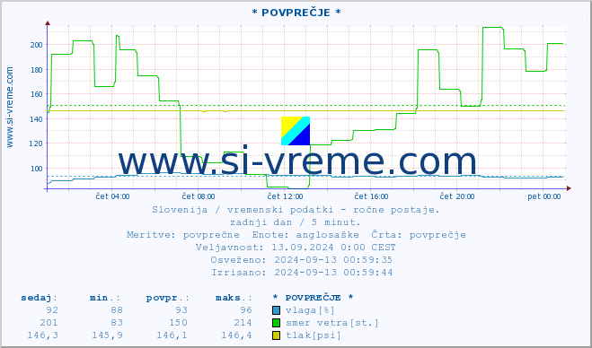 POVPREČJE :: * POVPREČJE * :: temperatura | vlaga | smer vetra | hitrost vetra | sunki vetra | tlak | padavine | temp. rosišča :: zadnji dan / 5 minut.