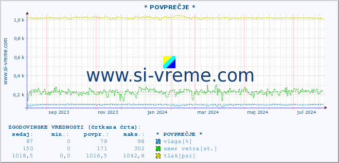 POVPREČJE :: * POVPREČJE * :: temperatura | vlaga | smer vetra | hitrost vetra | sunki vetra | tlak | padavine | temp. rosišča :: zadnje leto / en dan.