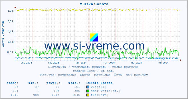 POVPREČJE :: Murska Sobota :: temperatura | vlaga | smer vetra | hitrost vetra | sunki vetra | tlak | padavine | temp. rosišča :: zadnje leto / en dan.