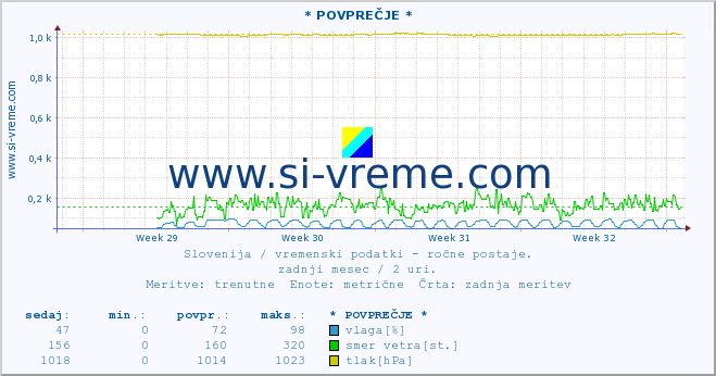 POVPREČJE :: * POVPREČJE * :: temperatura | vlaga | smer vetra | hitrost vetra | sunki vetra | tlak | padavine | temp. rosišča :: zadnji mesec / 2 uri.