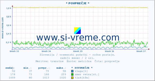 POVPREČJE :: * POVPREČJE * :: temperatura | vlaga | smer vetra | hitrost vetra | sunki vetra | tlak | padavine | temp. rosišča :: zadnji mesec / 2 uri.