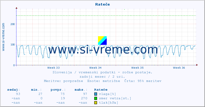 POVPREČJE :: Rateče :: temperatura | vlaga | smer vetra | hitrost vetra | sunki vetra | tlak | padavine | temp. rosišča :: zadnji mesec / 2 uri.