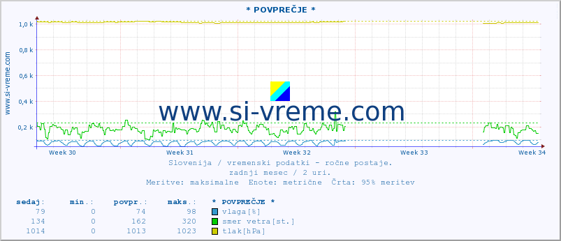 POVPREČJE :: * POVPREČJE * :: temperatura | vlaga | smer vetra | hitrost vetra | sunki vetra | tlak | padavine | temp. rosišča :: zadnji mesec / 2 uri.