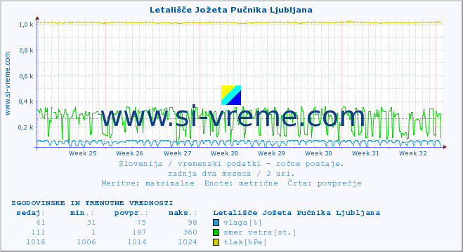 POVPREČJE :: Letališče Jožeta Pučnika Ljubljana :: temperatura | vlaga | smer vetra | hitrost vetra | sunki vetra | tlak | padavine | temp. rosišča :: zadnja dva meseca / 2 uri.