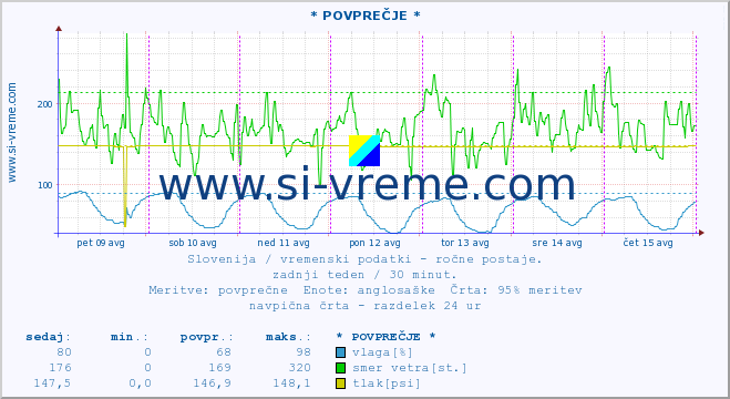 POVPREČJE :: * POVPREČJE * :: temperatura | vlaga | smer vetra | hitrost vetra | sunki vetra | tlak | padavine | temp. rosišča :: zadnji teden / 30 minut.