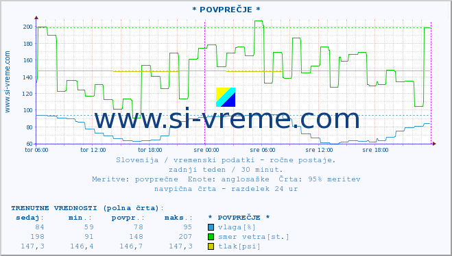 POVPREČJE :: * POVPREČJE * :: temperatura | vlaga | smer vetra | hitrost vetra | sunki vetra | tlak | padavine | temp. rosišča :: zadnji teden / 30 minut.