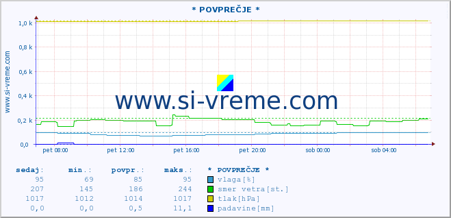 POVPREČJE :: * POVPREČJE * :: temperatura | vlaga | smer vetra | hitrost vetra | sunki vetra | tlak | padavine | temp. rosišča :: zadnji dan / 5 minut.