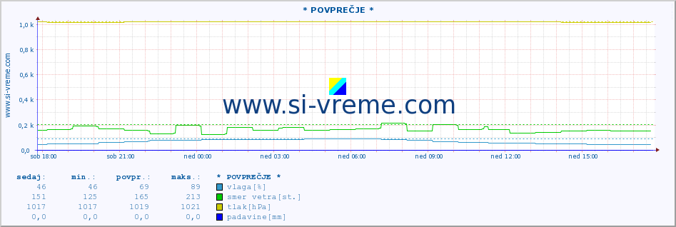 POVPREČJE :: * POVPREČJE * :: temperatura | vlaga | smer vetra | hitrost vetra | sunki vetra | tlak | padavine | temp. rosišča :: zadnji dan / 5 minut.