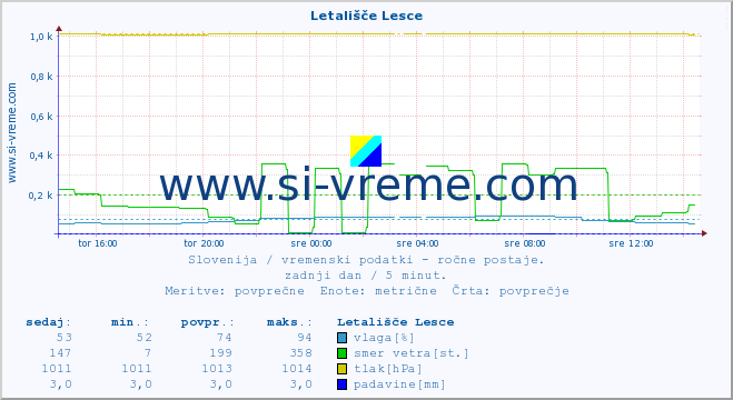 POVPREČJE :: Letališče Lesce :: temperatura | vlaga | smer vetra | hitrost vetra | sunki vetra | tlak | padavine | temp. rosišča :: zadnji dan / 5 minut.