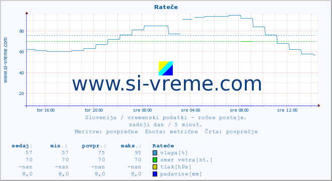 POVPREČJE :: Rateče :: temperatura | vlaga | smer vetra | hitrost vetra | sunki vetra | tlak | padavine | temp. rosišča :: zadnji dan / 5 minut.