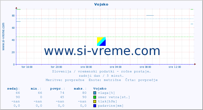 POVPREČJE :: Vojsko :: temperatura | vlaga | smer vetra | hitrost vetra | sunki vetra | tlak | padavine | temp. rosišča :: zadnji dan / 5 minut.