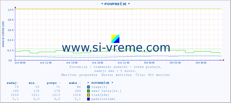 POVPREČJE :: * POVPREČJE * :: temperatura | vlaga | smer vetra | hitrost vetra | sunki vetra | tlak | padavine | temp. rosišča :: zadnji dan / 5 minut.