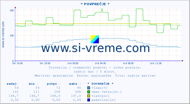 POVPREČJE :: * POVPREČJE * :: temperatura | vlaga | smer vetra | hitrost vetra | sunki vetra | tlak | padavine | temp. rosišča :: zadnji dan / 5 minut.