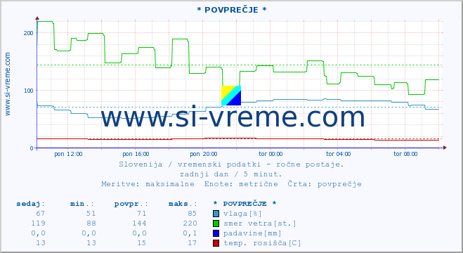 POVPREČJE :: * POVPREČJE * :: temperatura | vlaga | smer vetra | hitrost vetra | sunki vetra | tlak | padavine | temp. rosišča :: zadnji dan / 5 minut.