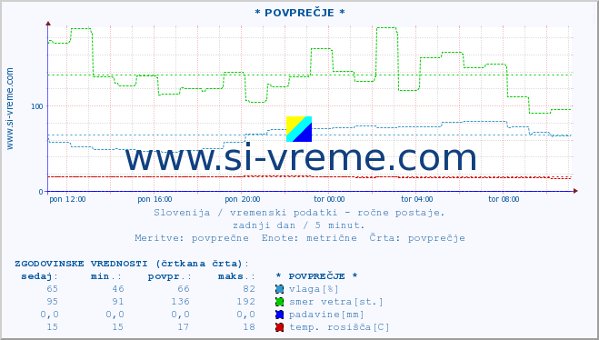 POVPREČJE :: * POVPREČJE * :: temperatura | vlaga | smer vetra | hitrost vetra | sunki vetra | tlak | padavine | temp. rosišča :: zadnji dan / 5 minut.