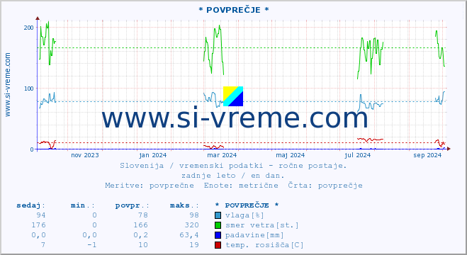 POVPREČJE :: * POVPREČJE * :: temperatura | vlaga | smer vetra | hitrost vetra | sunki vetra | tlak | padavine | temp. rosišča :: zadnje leto / en dan.