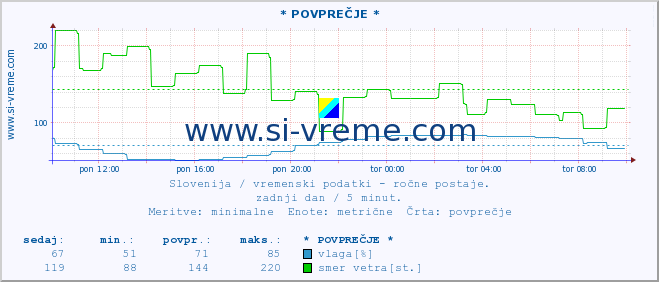 POVPREČJE :: * POVPREČJE * :: temperatura | vlaga | smer vetra | hitrost vetra | sunki vetra | tlak | padavine | temp. rosišča :: zadnji dan / 5 minut.