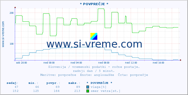 POVPREČJE :: * POVPREČJE * :: temperatura | vlaga | smer vetra | hitrost vetra | sunki vetra | tlak | padavine | temp. rosišča :: zadnji dan / 5 minut.