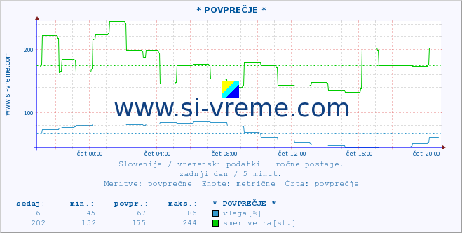 POVPREČJE :: * POVPREČJE * :: temperatura | vlaga | smer vetra | hitrost vetra | sunki vetra | tlak | padavine | temp. rosišča :: zadnji dan / 5 minut.