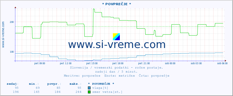 POVPREČJE :: * POVPREČJE * :: temperatura | vlaga | smer vetra | hitrost vetra | sunki vetra | tlak | padavine | temp. rosišča :: zadnji dan / 5 minut.