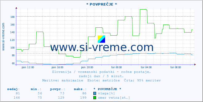 POVPREČJE :: * POVPREČJE * :: temperatura | vlaga | smer vetra | hitrost vetra | sunki vetra | tlak | padavine | temp. rosišča :: zadnji dan / 5 minut.