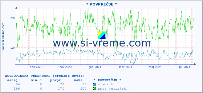 POVPREČJE :: * POVPREČJE * :: temperatura | vlaga | smer vetra | hitrost vetra | sunki vetra | tlak | padavine | temp. rosišča :: zadnje leto / en dan.