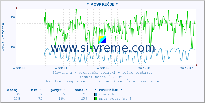 POVPREČJE :: * POVPREČJE * :: temperatura | vlaga | smer vetra | hitrost vetra | sunki vetra | tlak | padavine | temp. rosišča :: zadnji mesec / 2 uri.